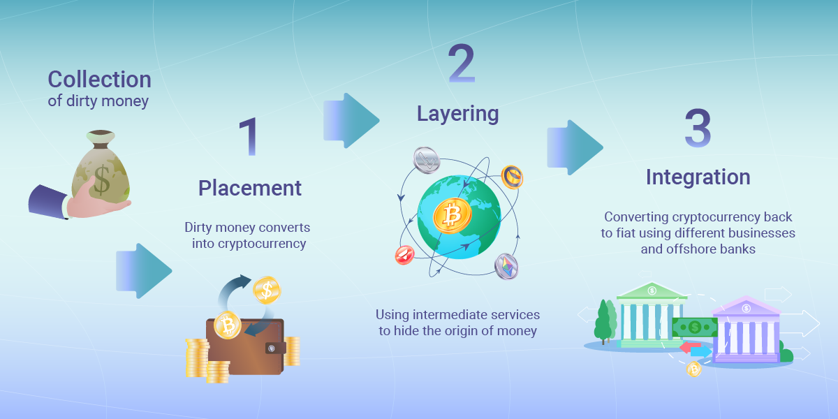 crypto money laundering