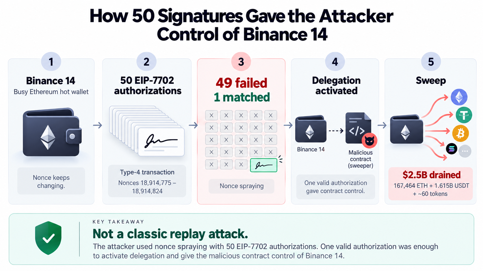 How 50 signatures worked in Binance Hack
