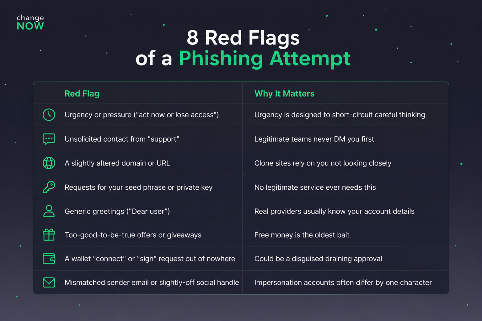 Phishing red flags: urgency, fake support, altered URLs, seed phrase requests, generic greetings, fake giveaways, suspicious wallet requests, and impersonation accounts.