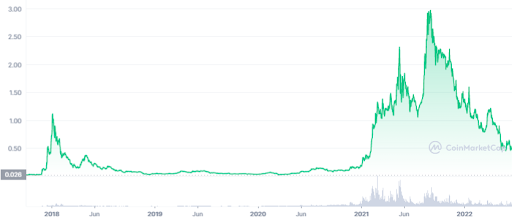 Cardano (ADA) Graph