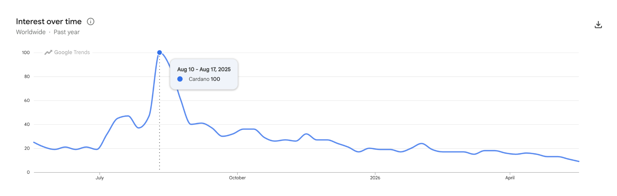 ADA Google Trends