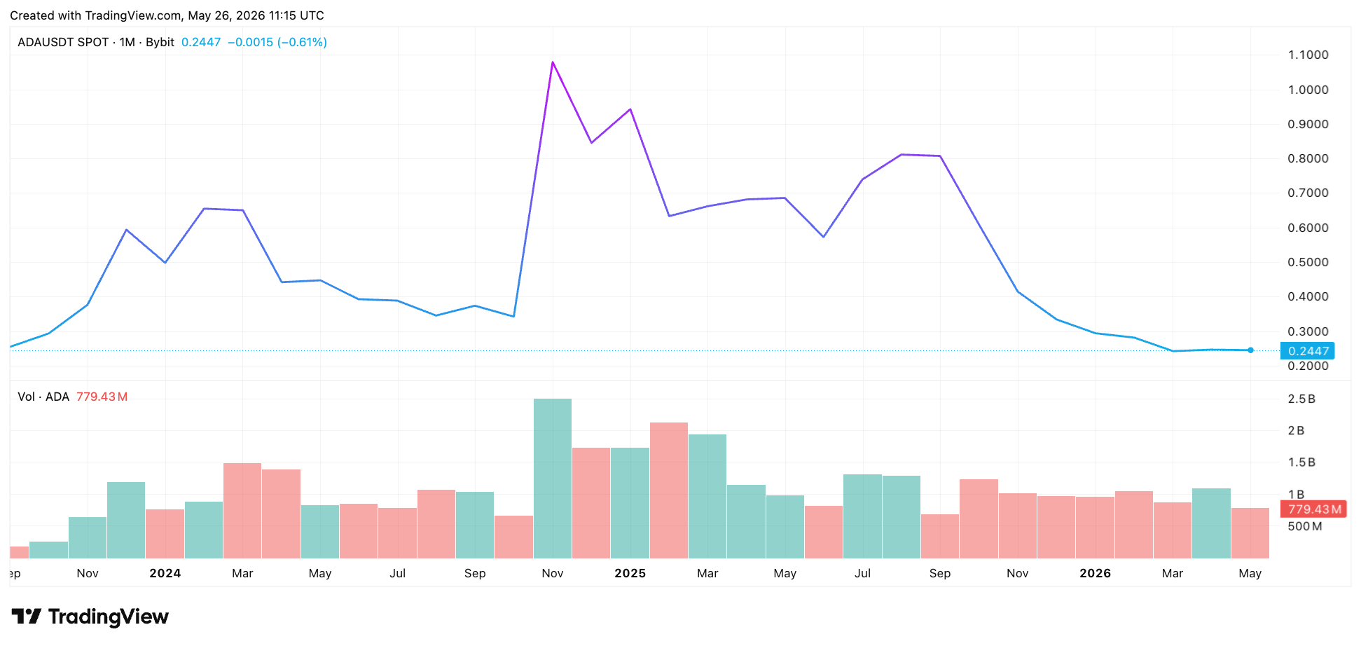 ADA USDT monthly volume
