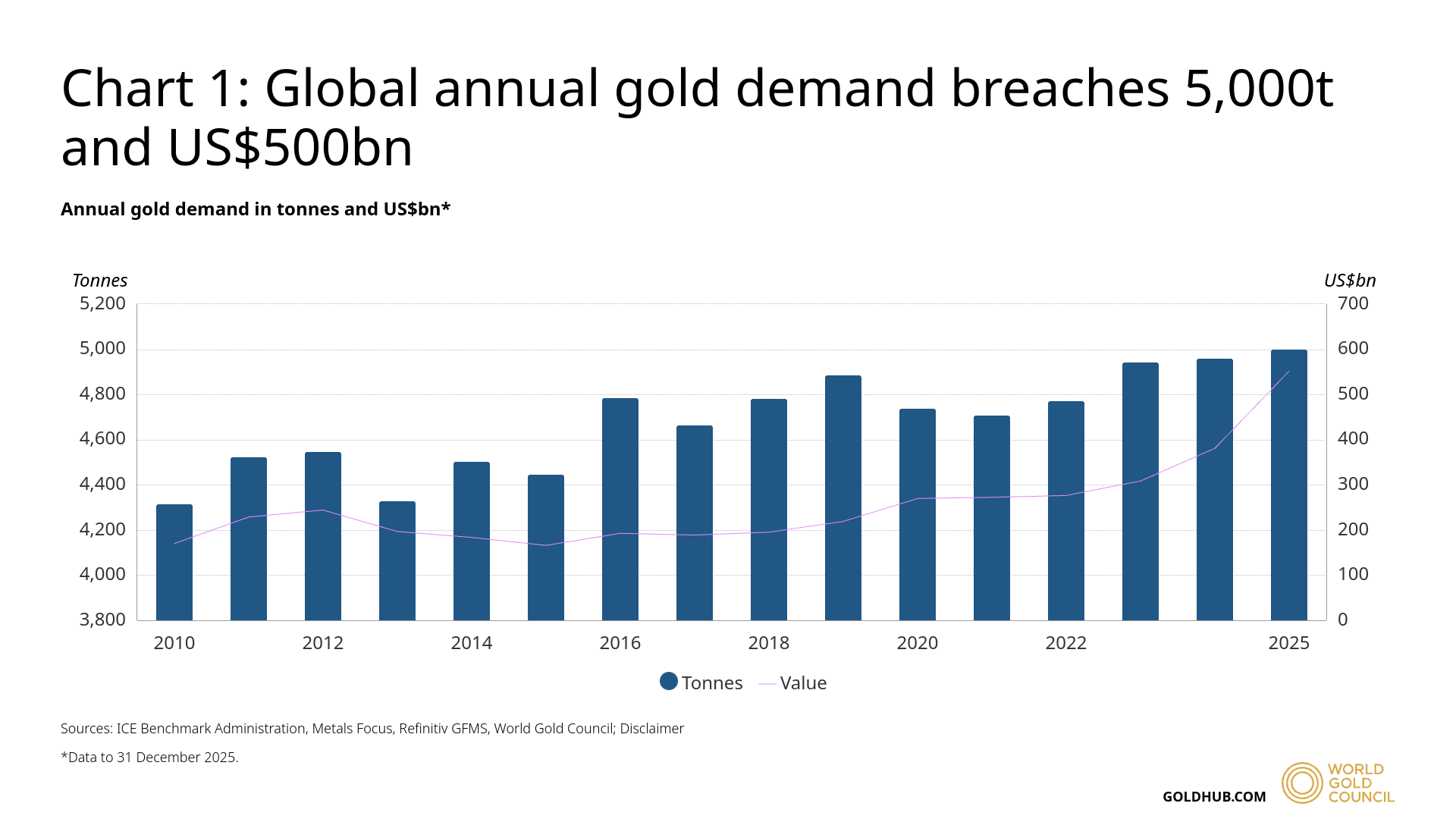 Annual gold demand