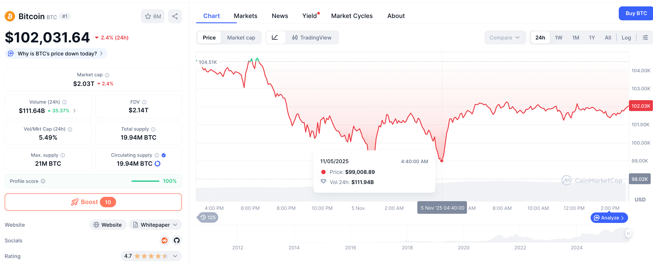 This picture shows BTC price chart, with the current (as of November 5, 2025) price at the level of $102,031
