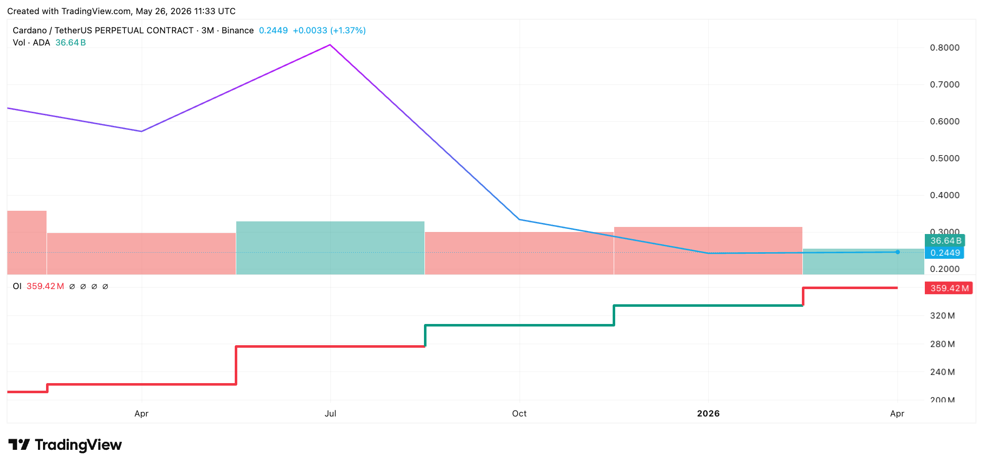 Binance OI chart for Cardano 2026