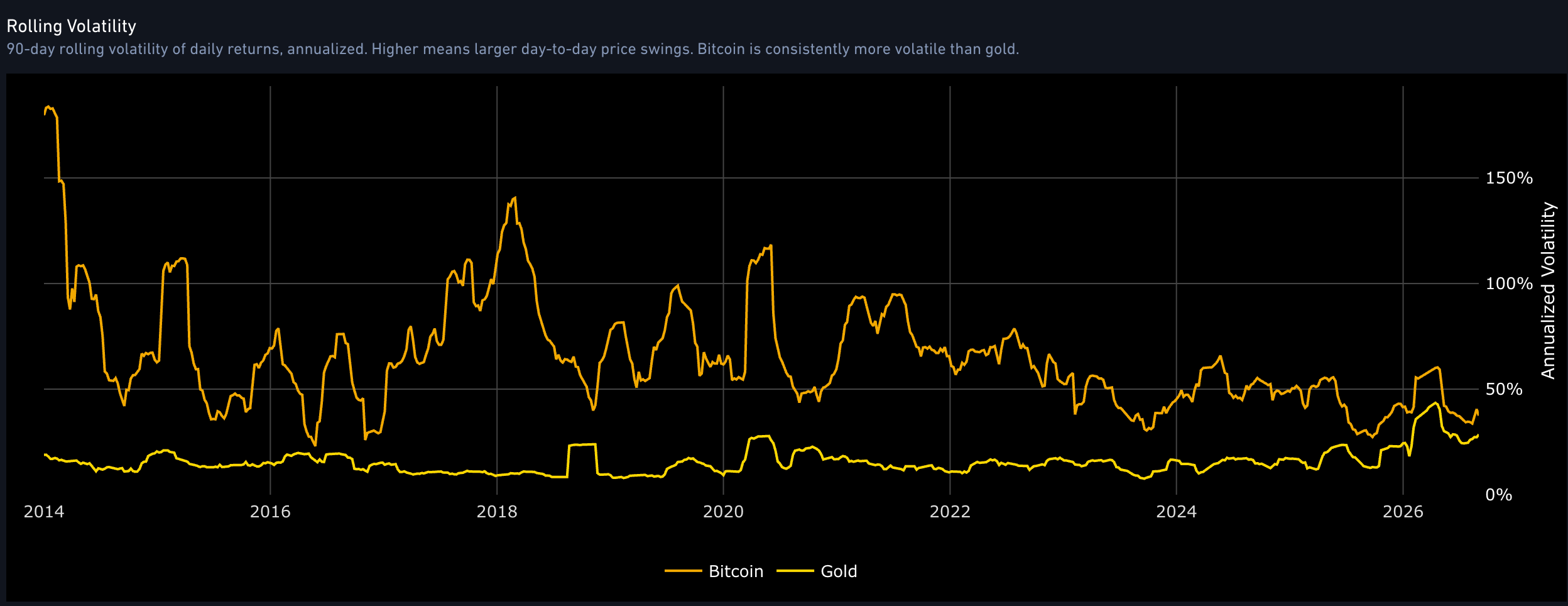 Gold vs Bitcoin chart by Bitbo 