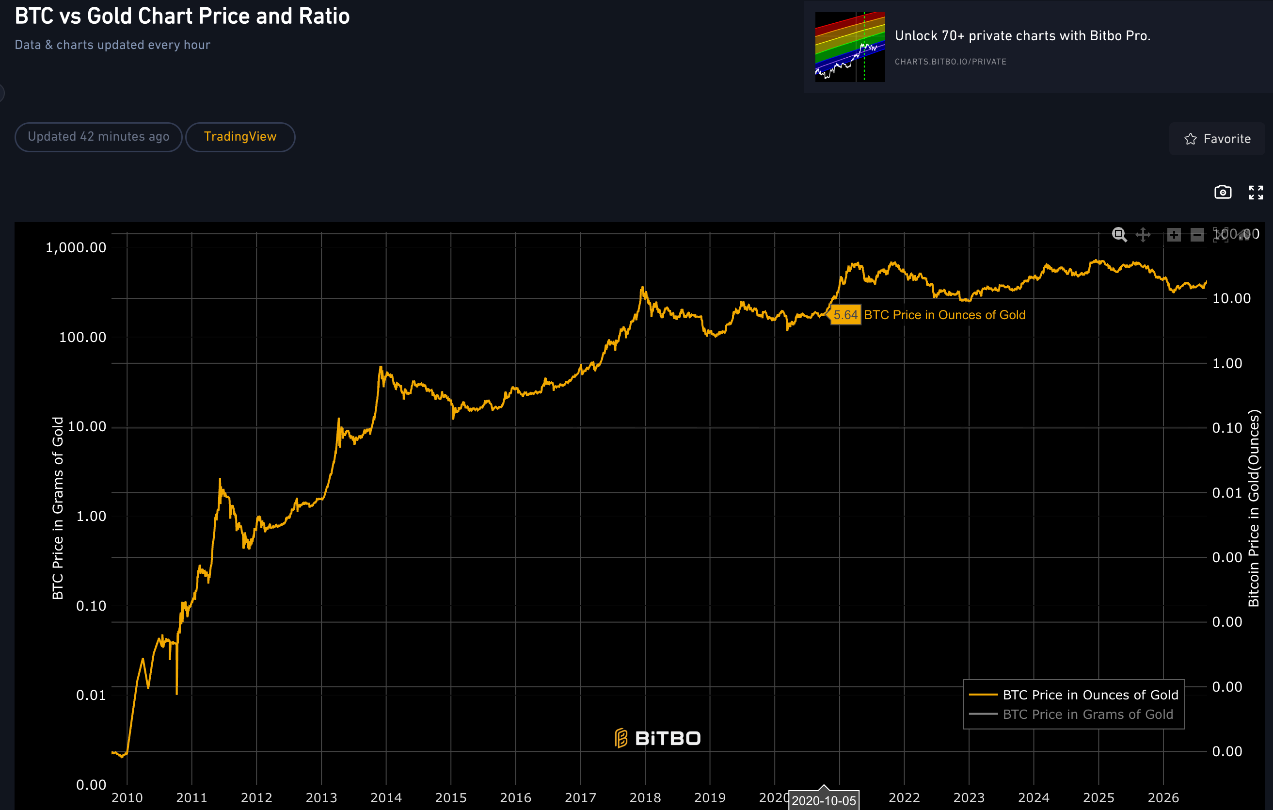 BTC vs gold price chart and ratio by Bitbo