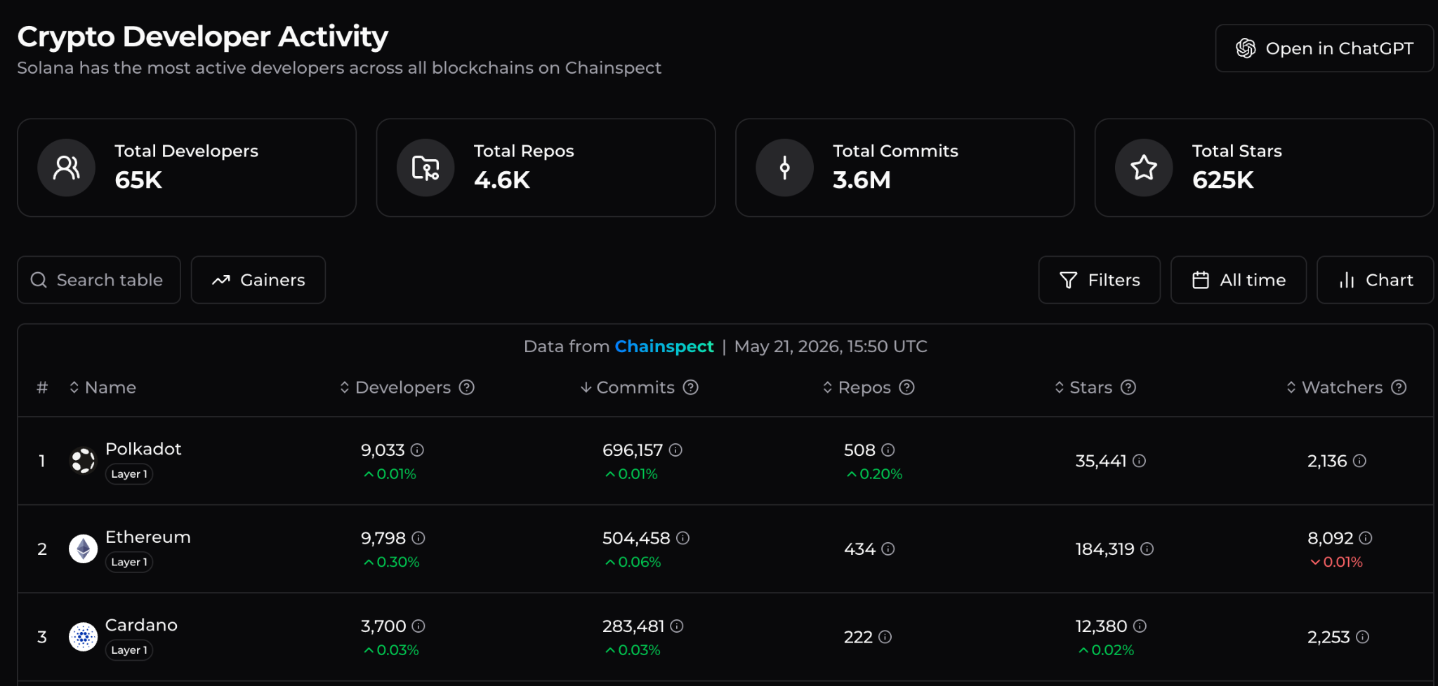 Cardano developer activity 2026