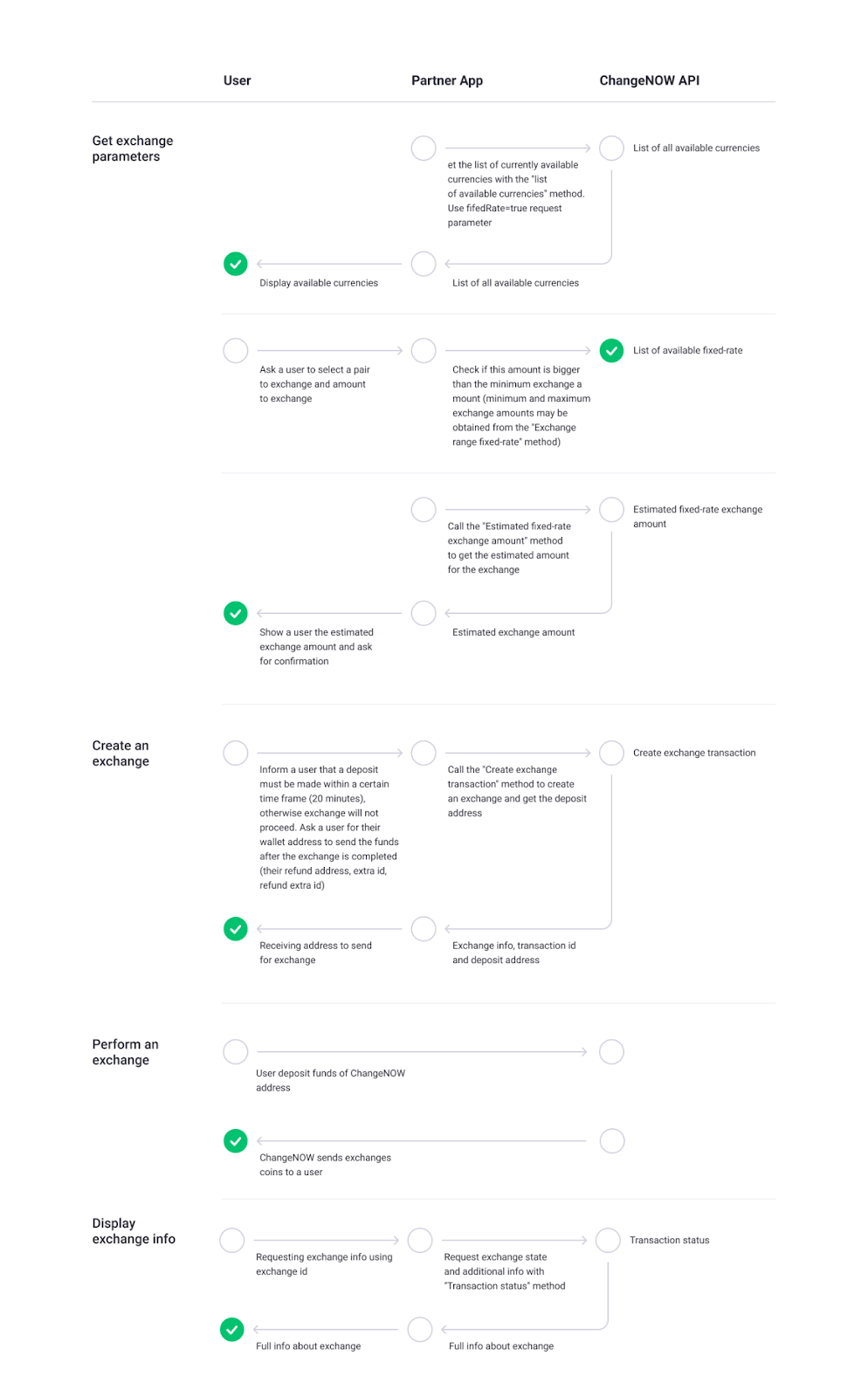 This image shows the scheme of using ChangeNOW's API for the fixed-rate flow.