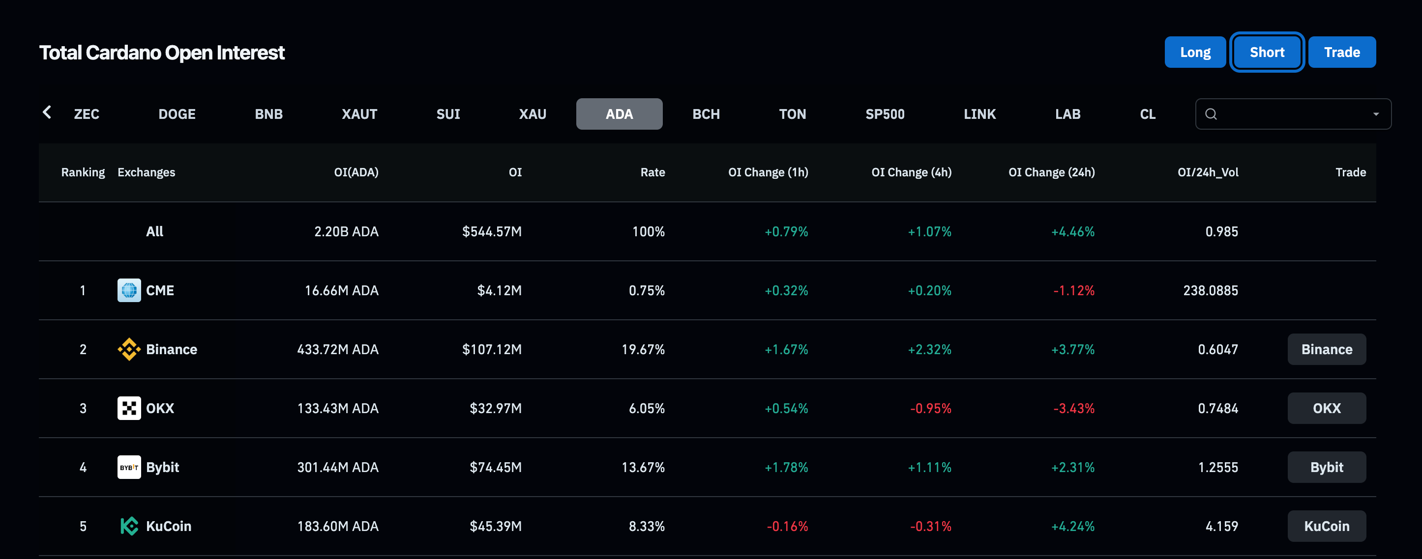 ADA Open Interest on Coinglass