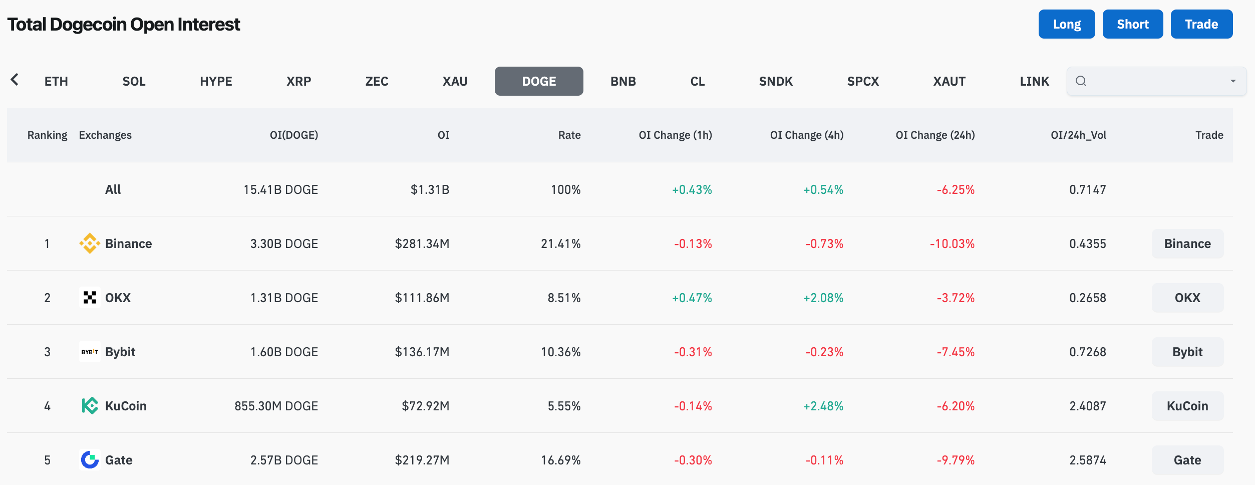 Dogecoin Open Interest chart