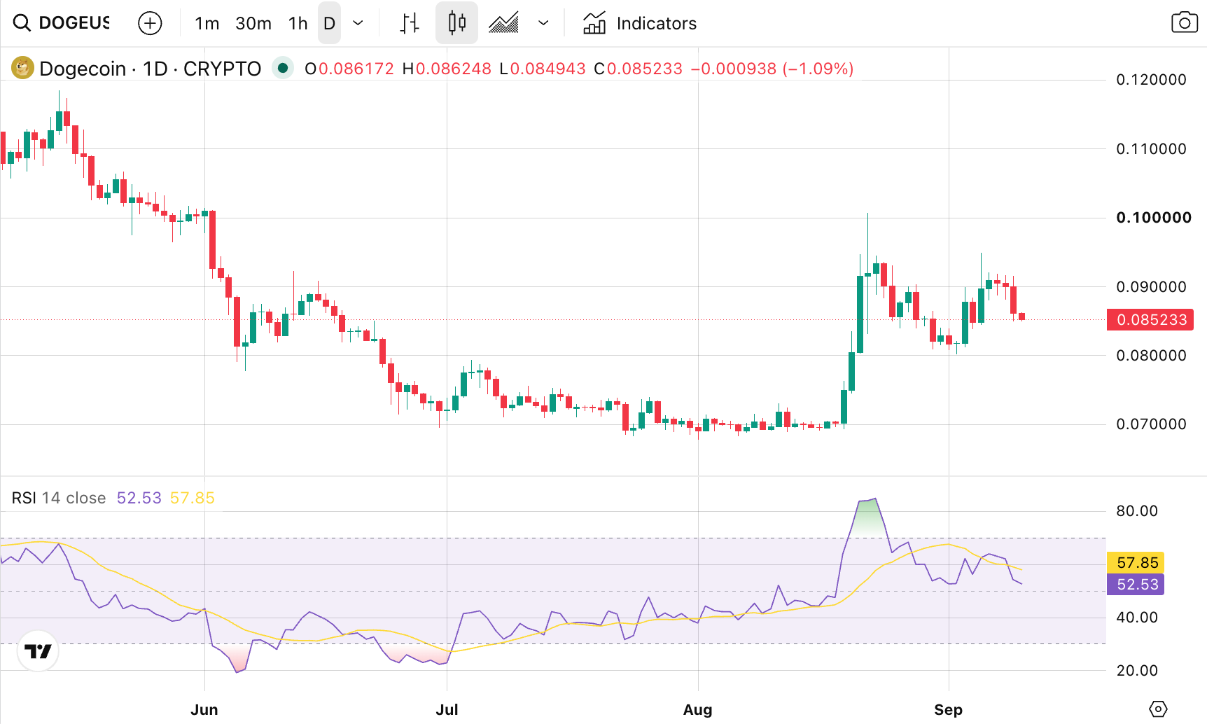 Dogecoin RSI chart from Tradingview