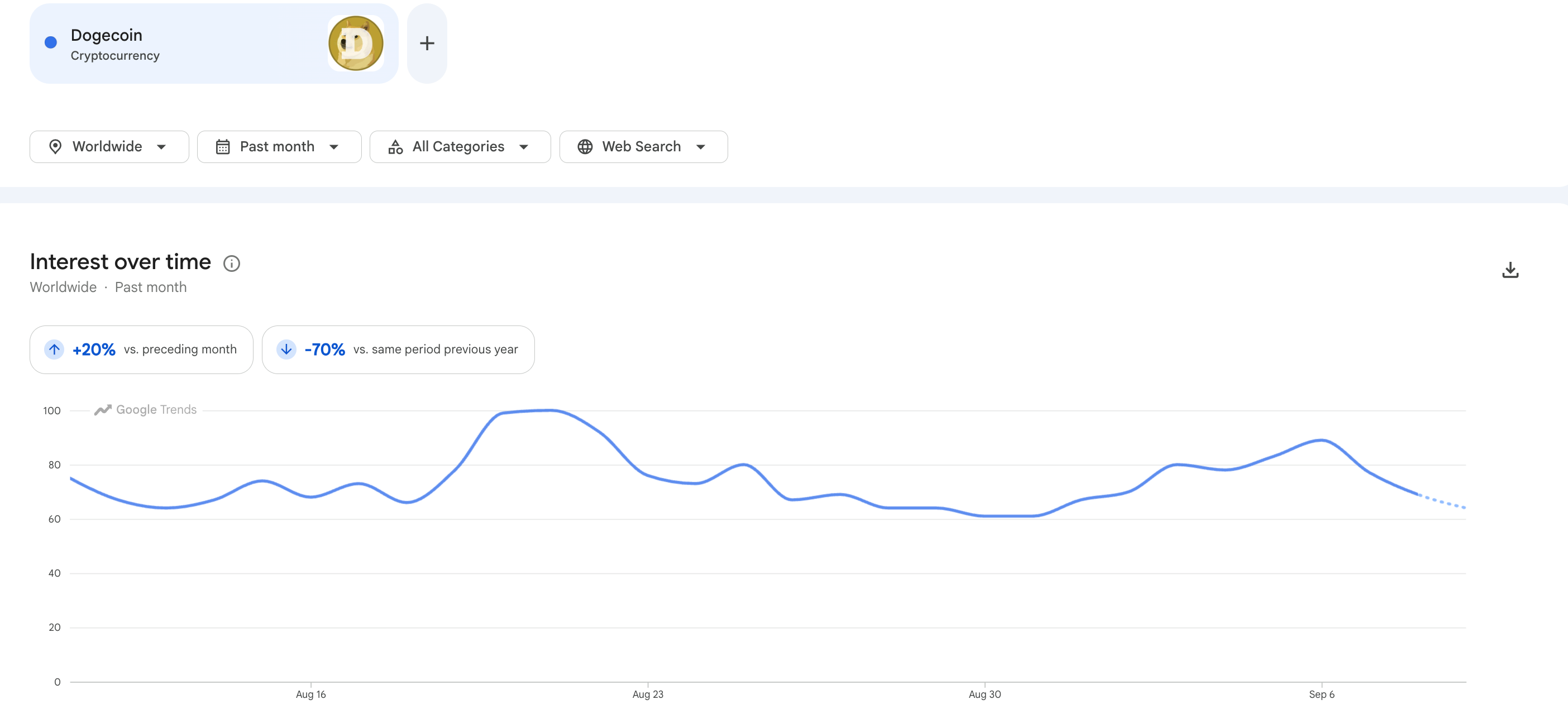 Dogecoin on Google Trends