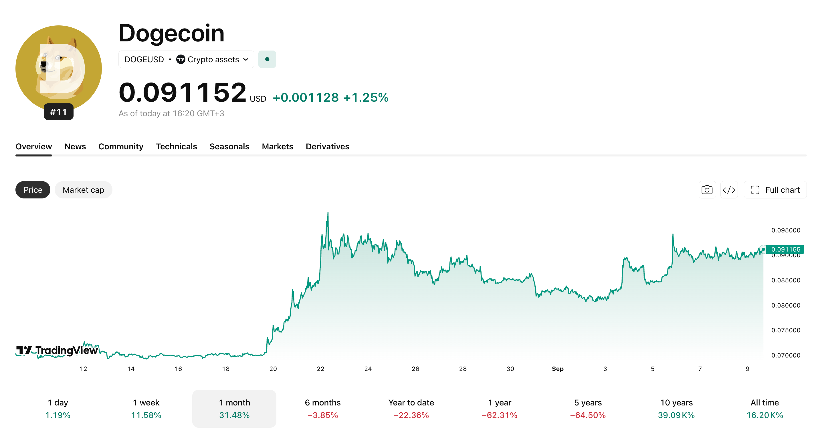Dogecoin Tradingview price chart