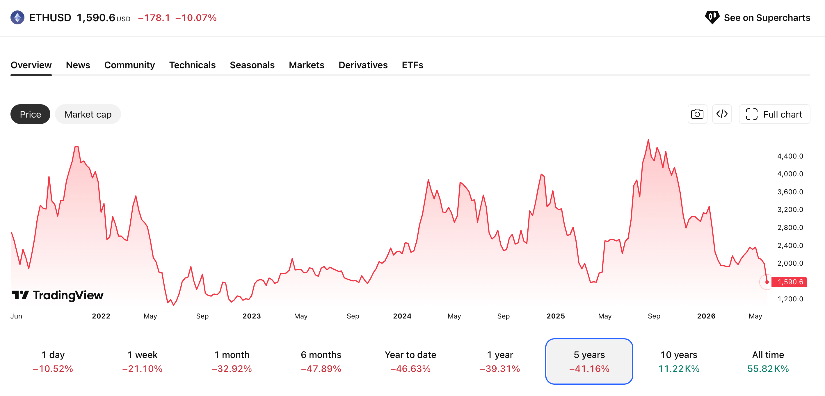 ETH USD 5 years price chart