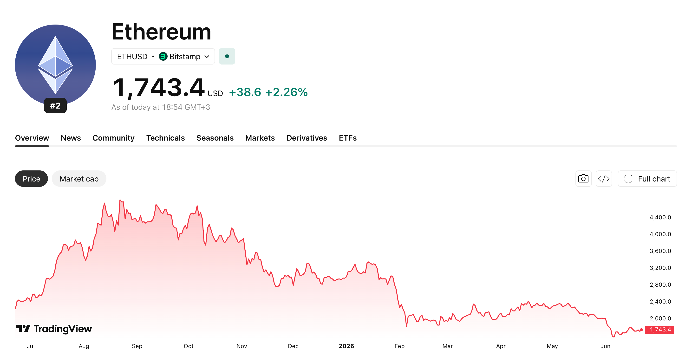 ETH price yearly.png
