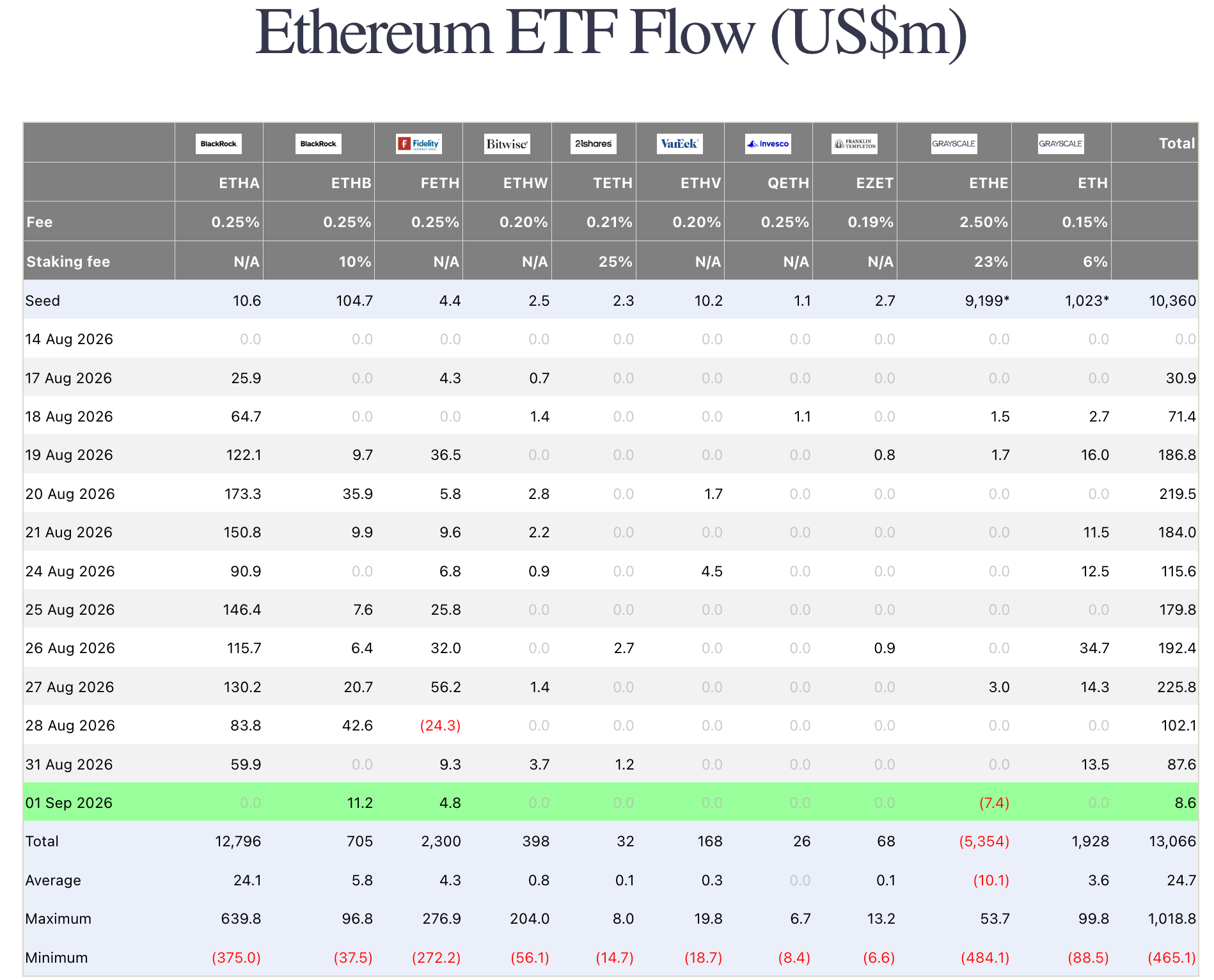 Ethereum ETF Inflows September