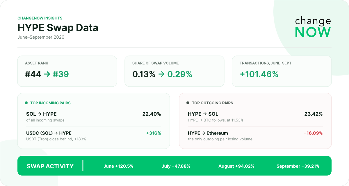 ChangeNOW internal swap data on Hyperliquid