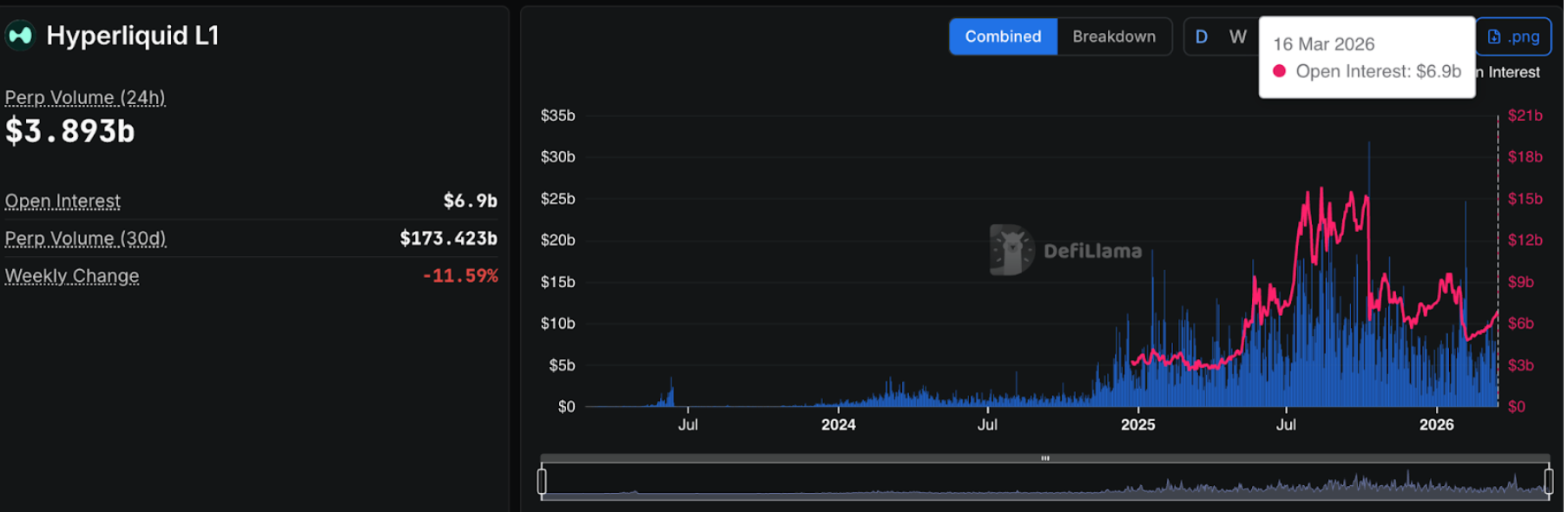 Perp volume of Hyperliquid L1.