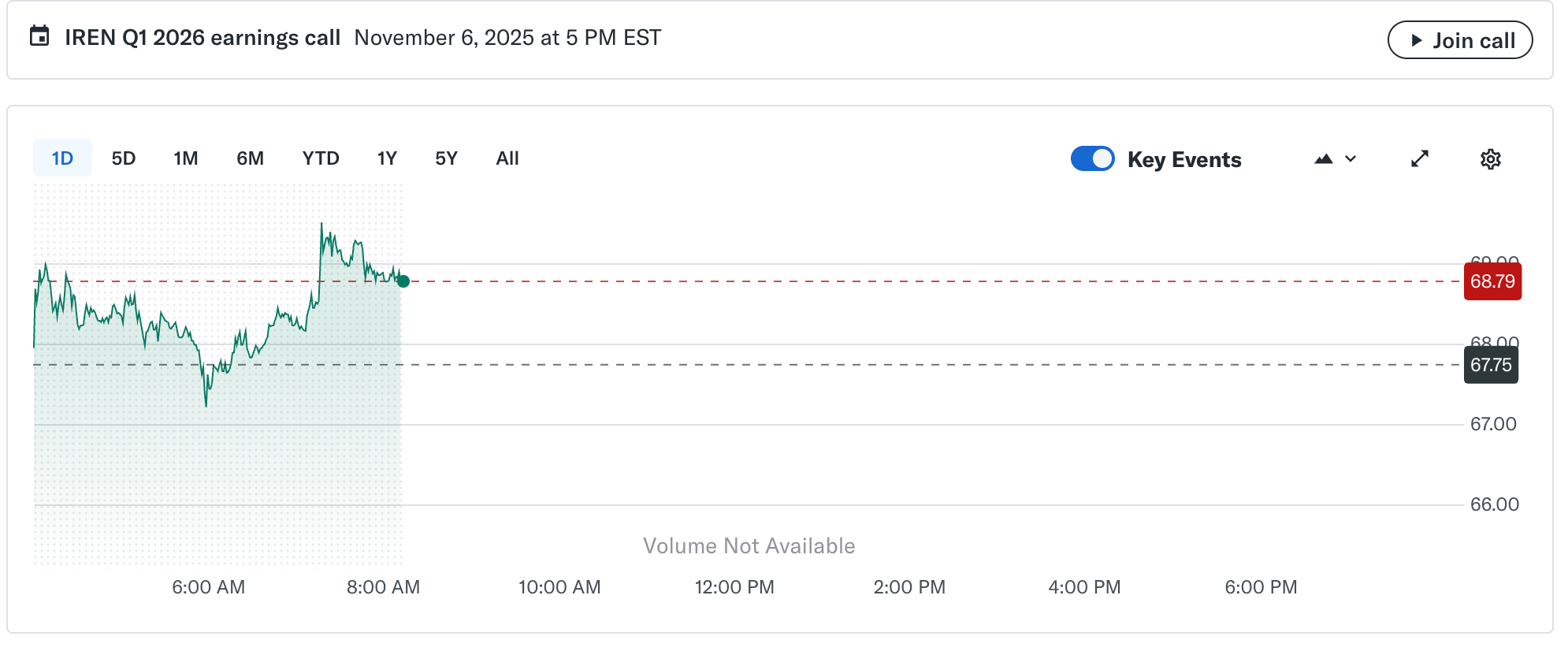 Australian miner Iren (IREN) stays relatively stable