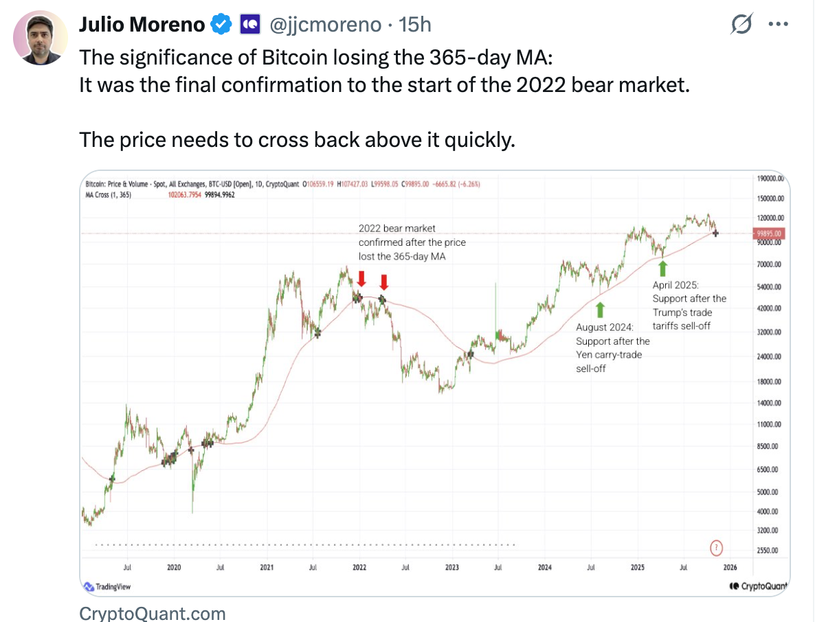 This picture shows X post from Julio Moreno, in which he underlines the significance of BTC losing the 365-day MA