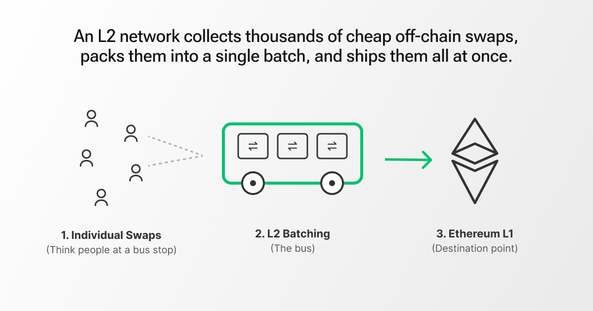 L2 onchain batching explained