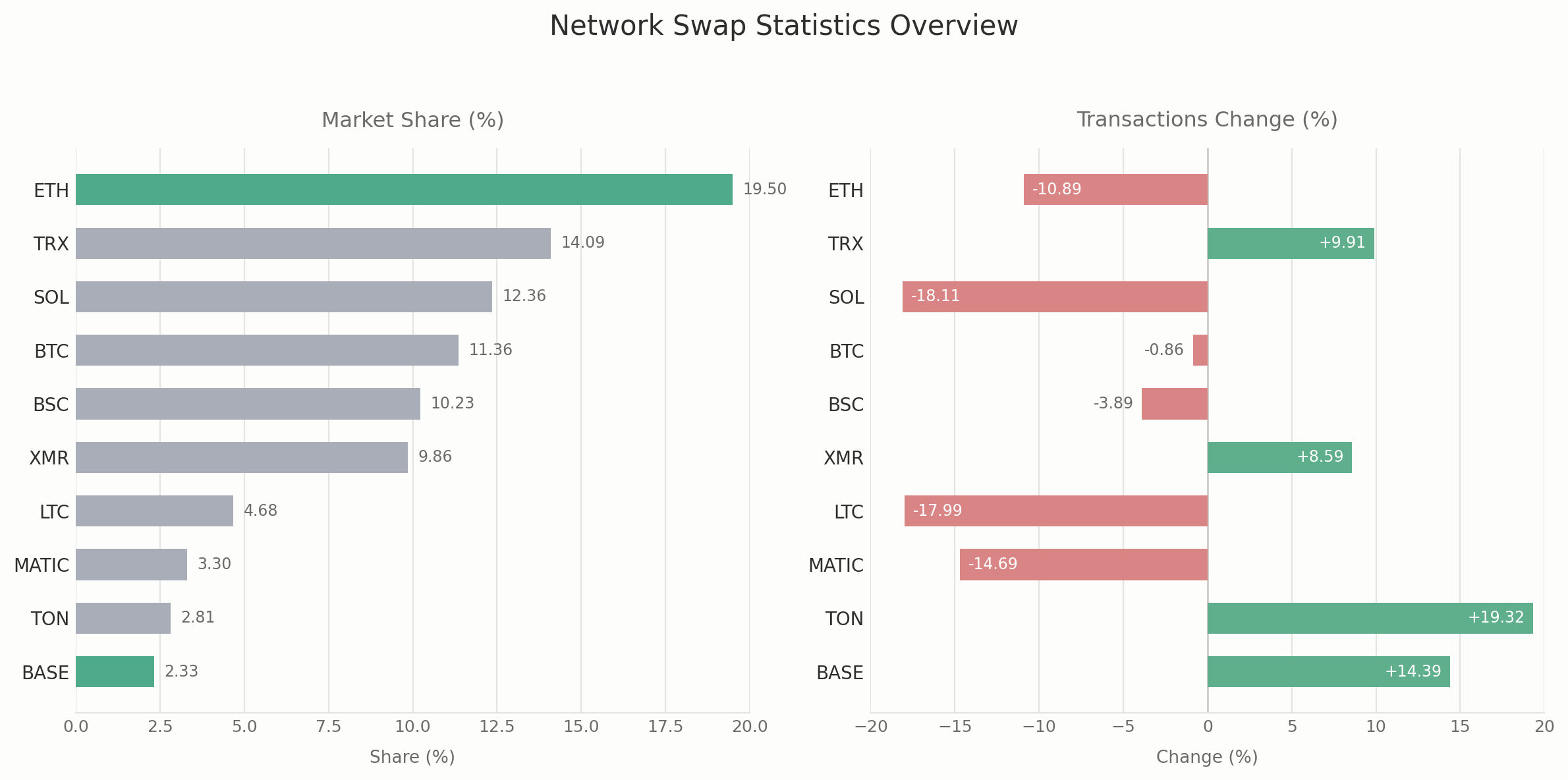 L2 networks swap volume ChangeNOW data
