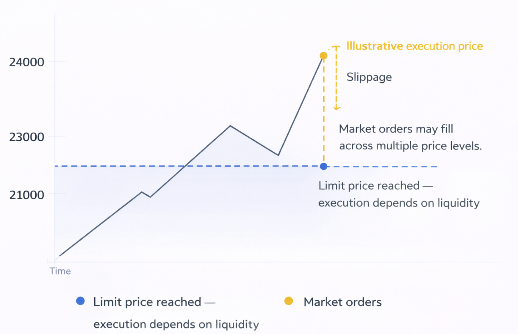 Example of Limit Orders vs. Market Orders.
