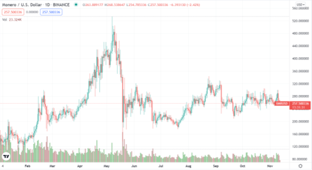 Monero Price Chart from TradingView