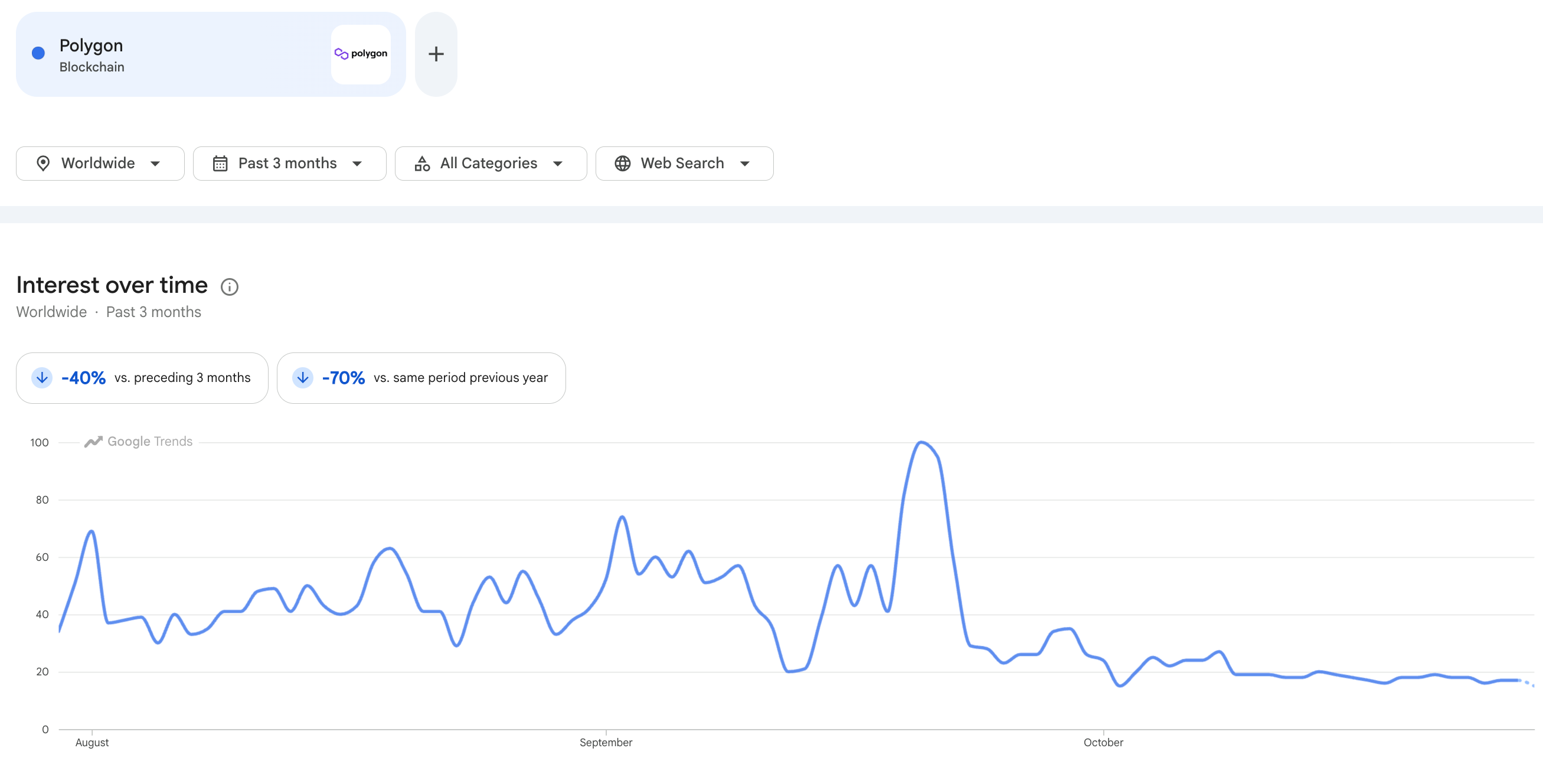 Polygon Google Trends