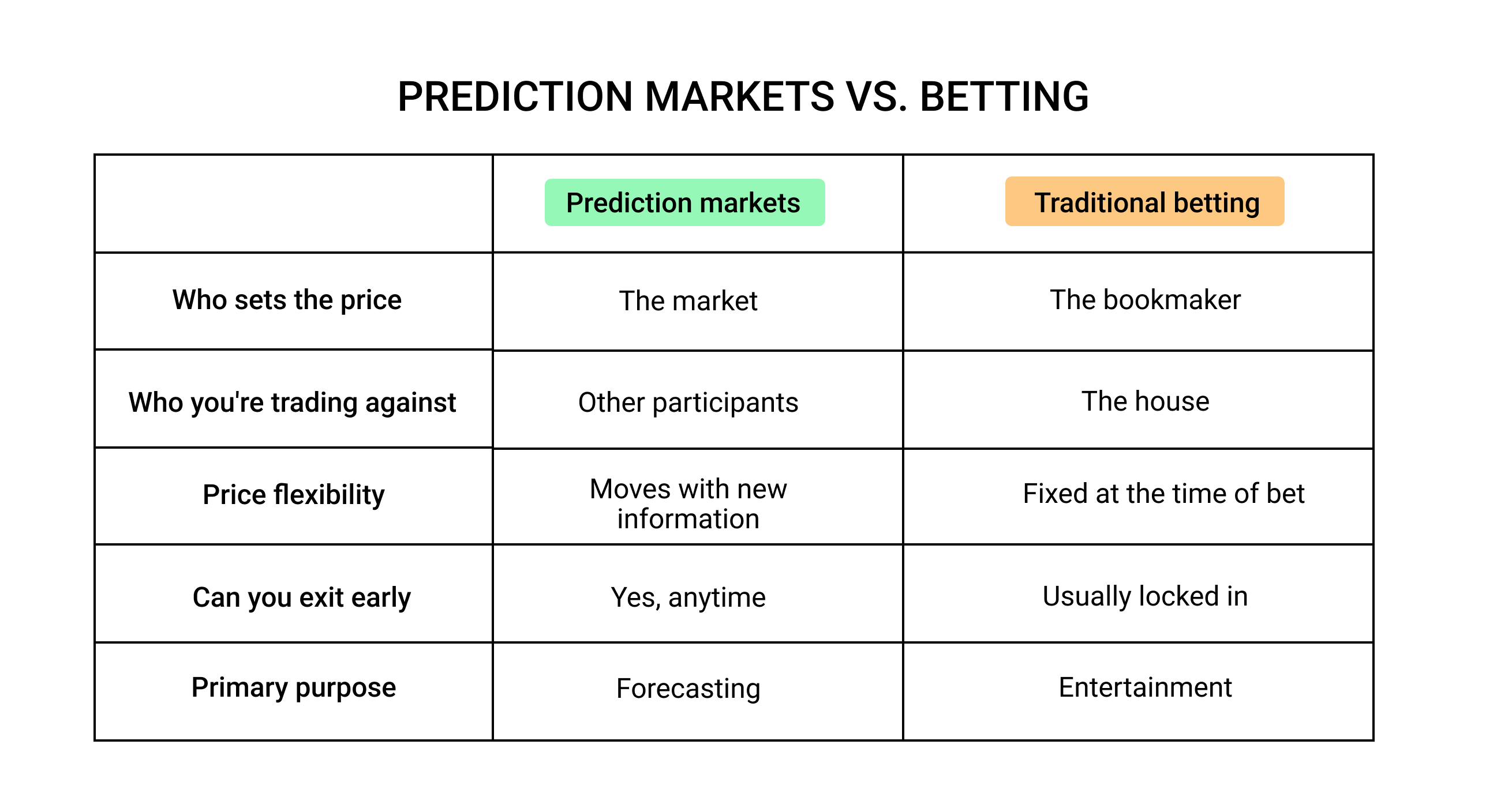 Prediction market vs betting comparison table