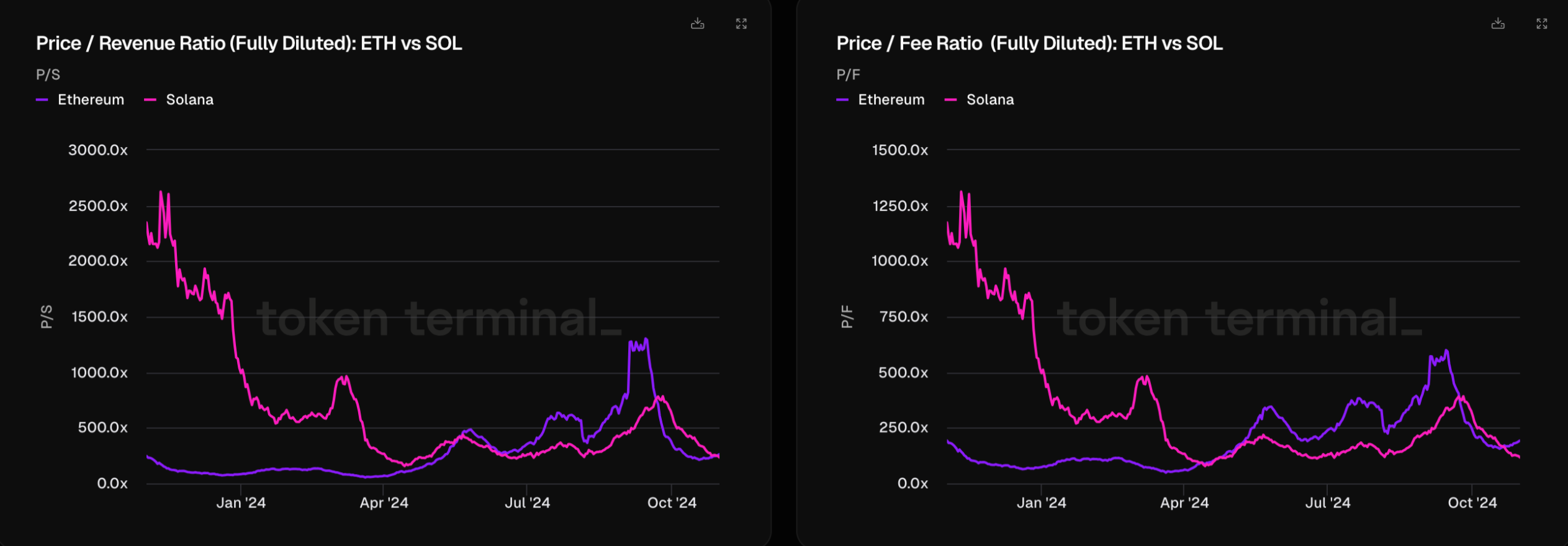 Price revenue ratio ETH