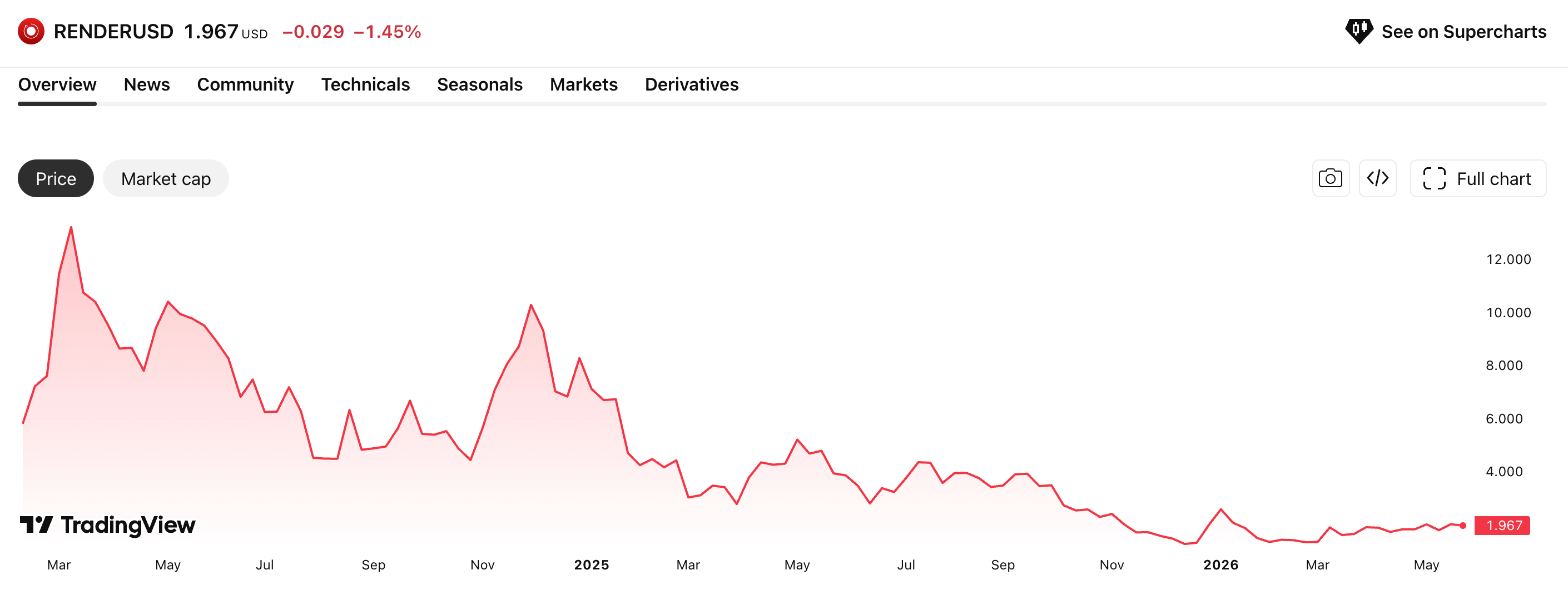 RENDER price history