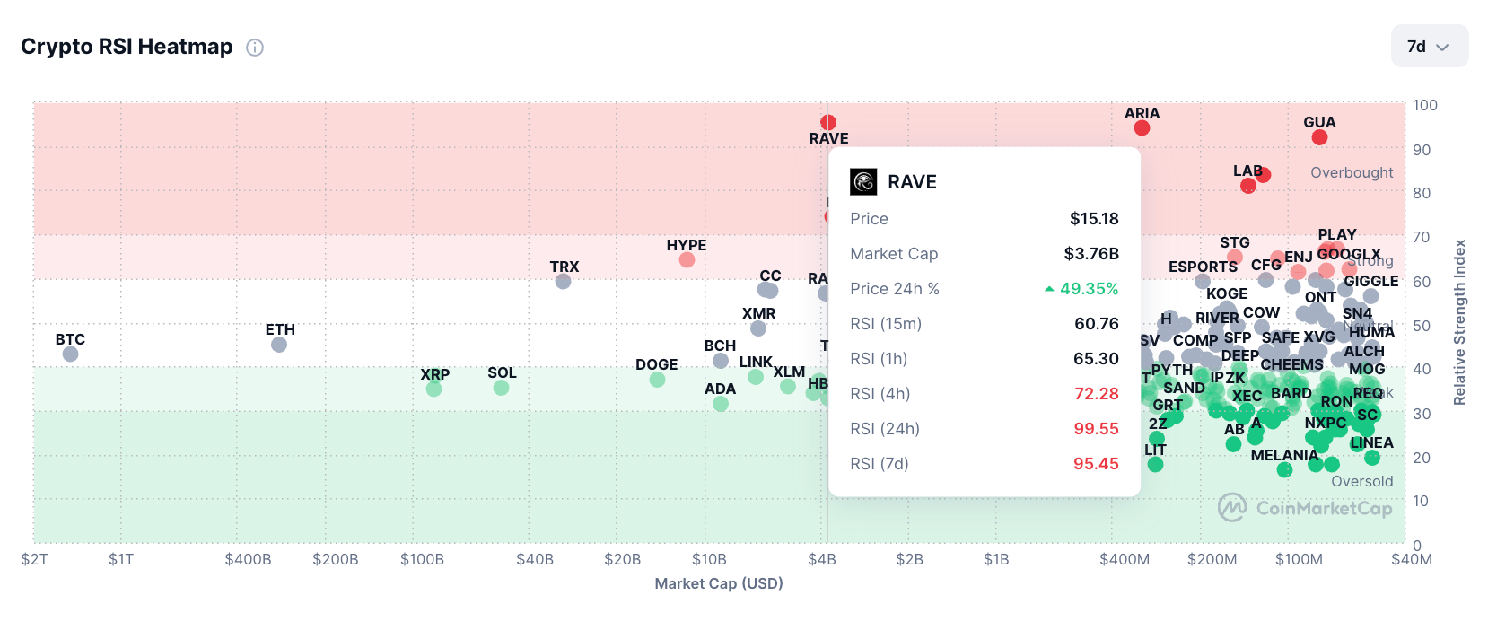 RAVE RSI heatmap