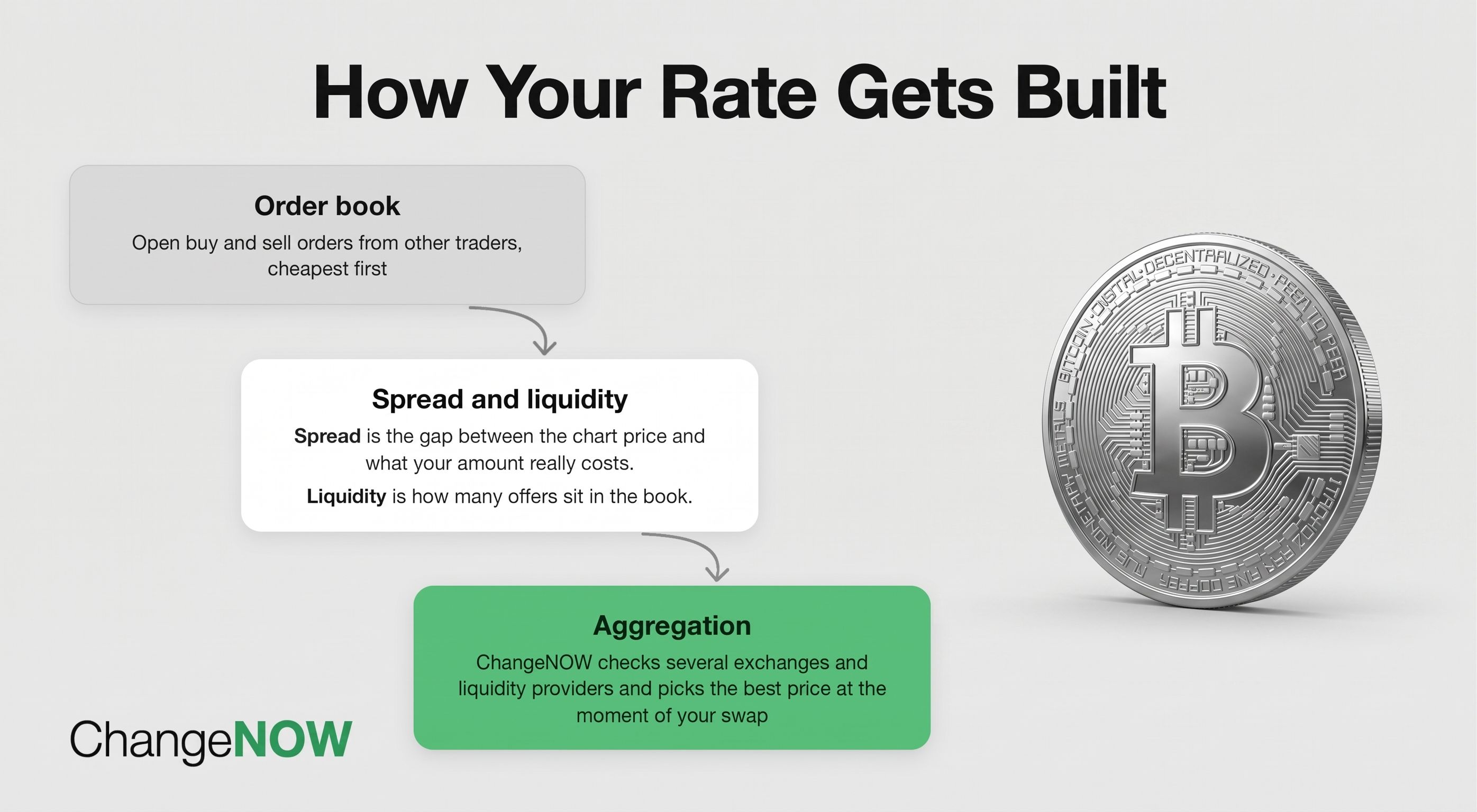 Why ChangeNOW Rates Differ from Exchanges