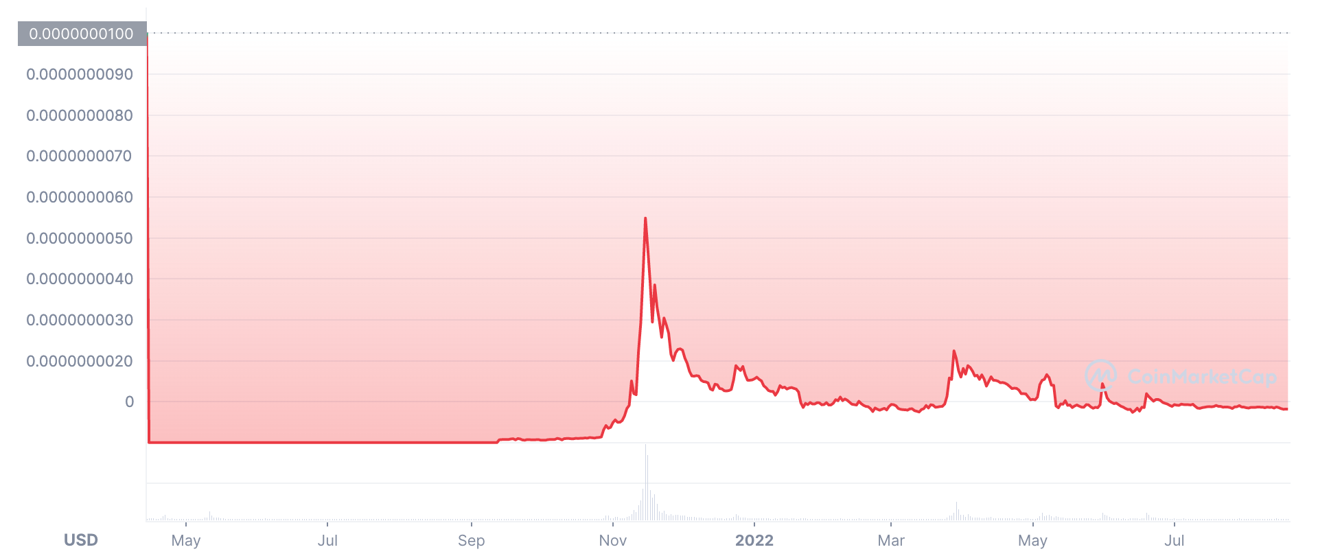 Pitbull CMC Chart