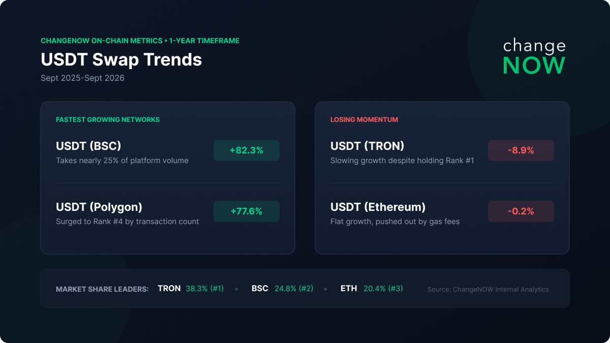 СhangeNOW swap data