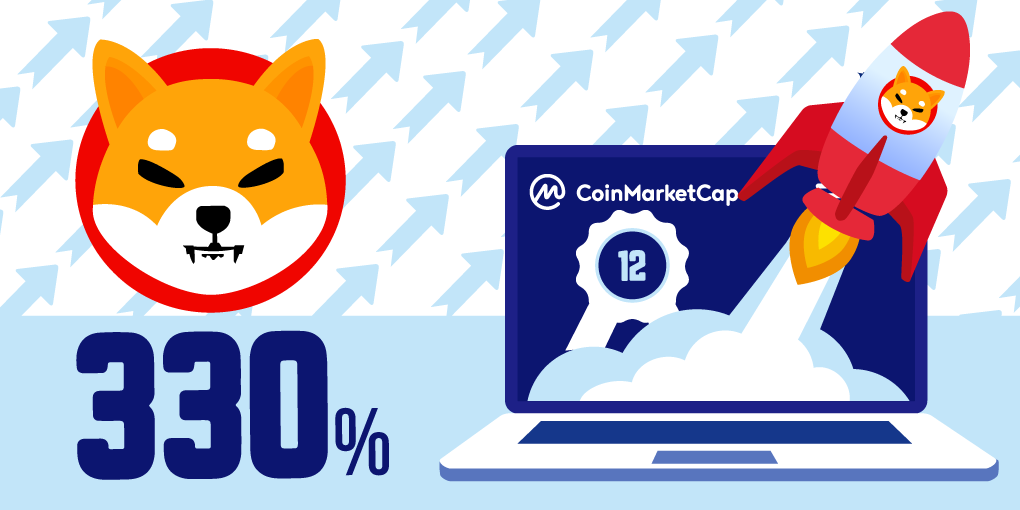 Shiba Inu Sweeps Past AVAX and LTC With More Than 350% Gains