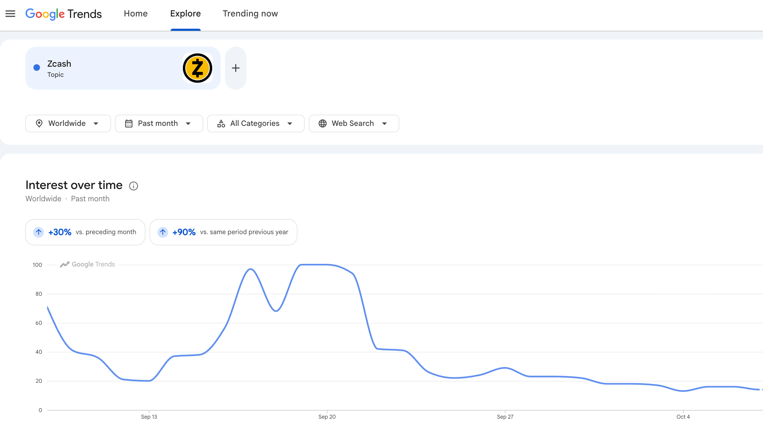 ZEC on Google Trends