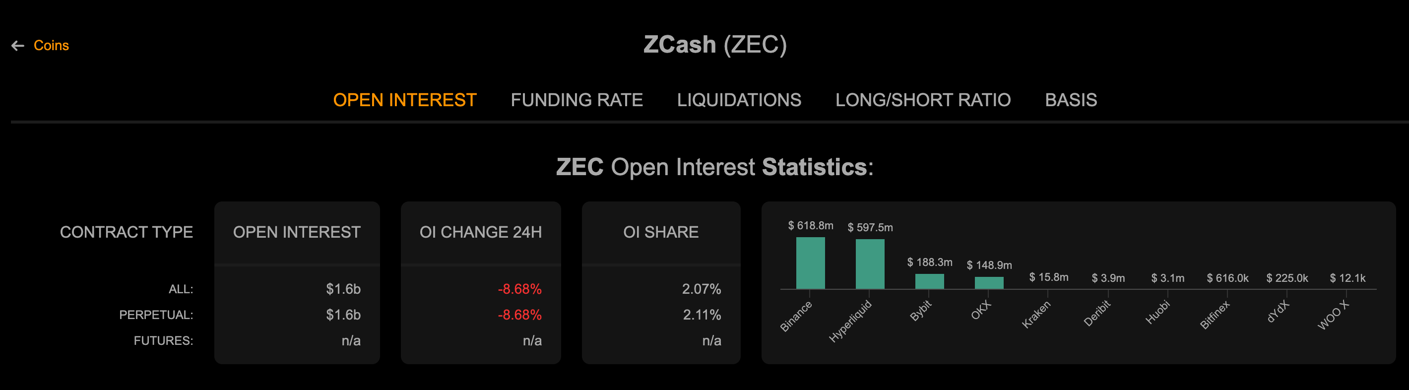 ZEC Open Interest 