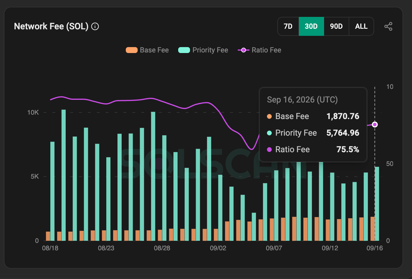 Solscan network fee data
