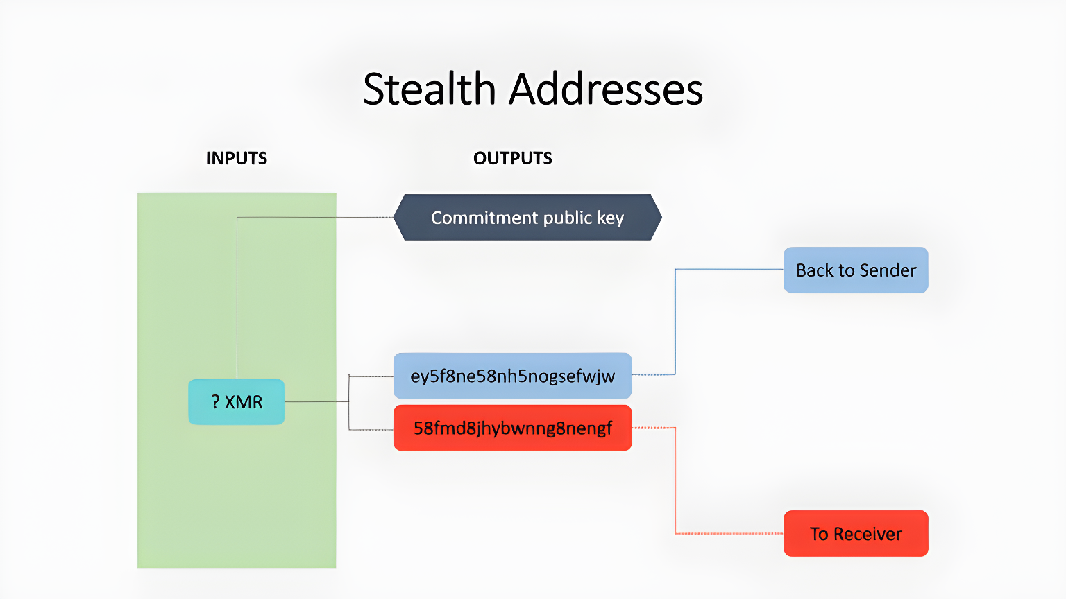 This image shows how Stealth Addresses operate.