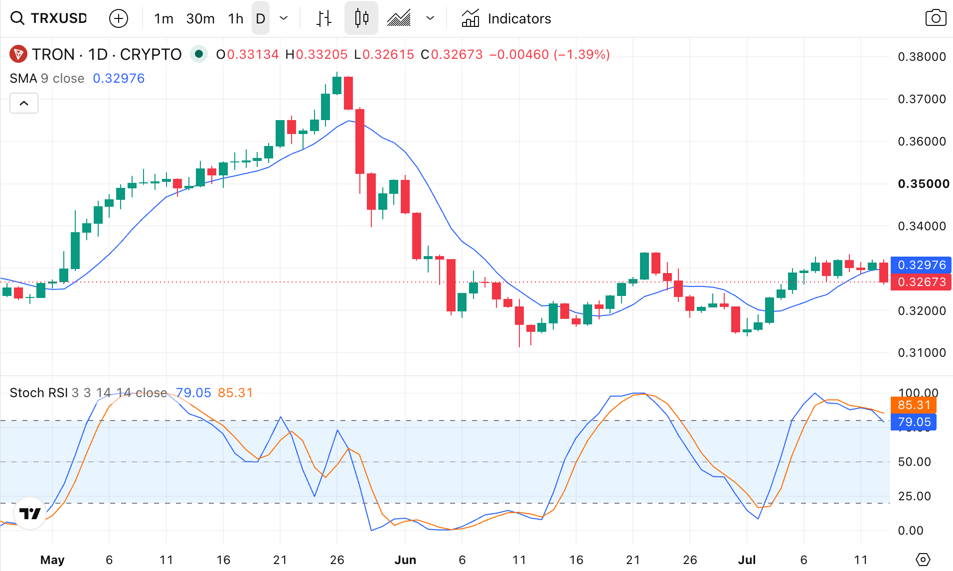 TRX Indicators.png
