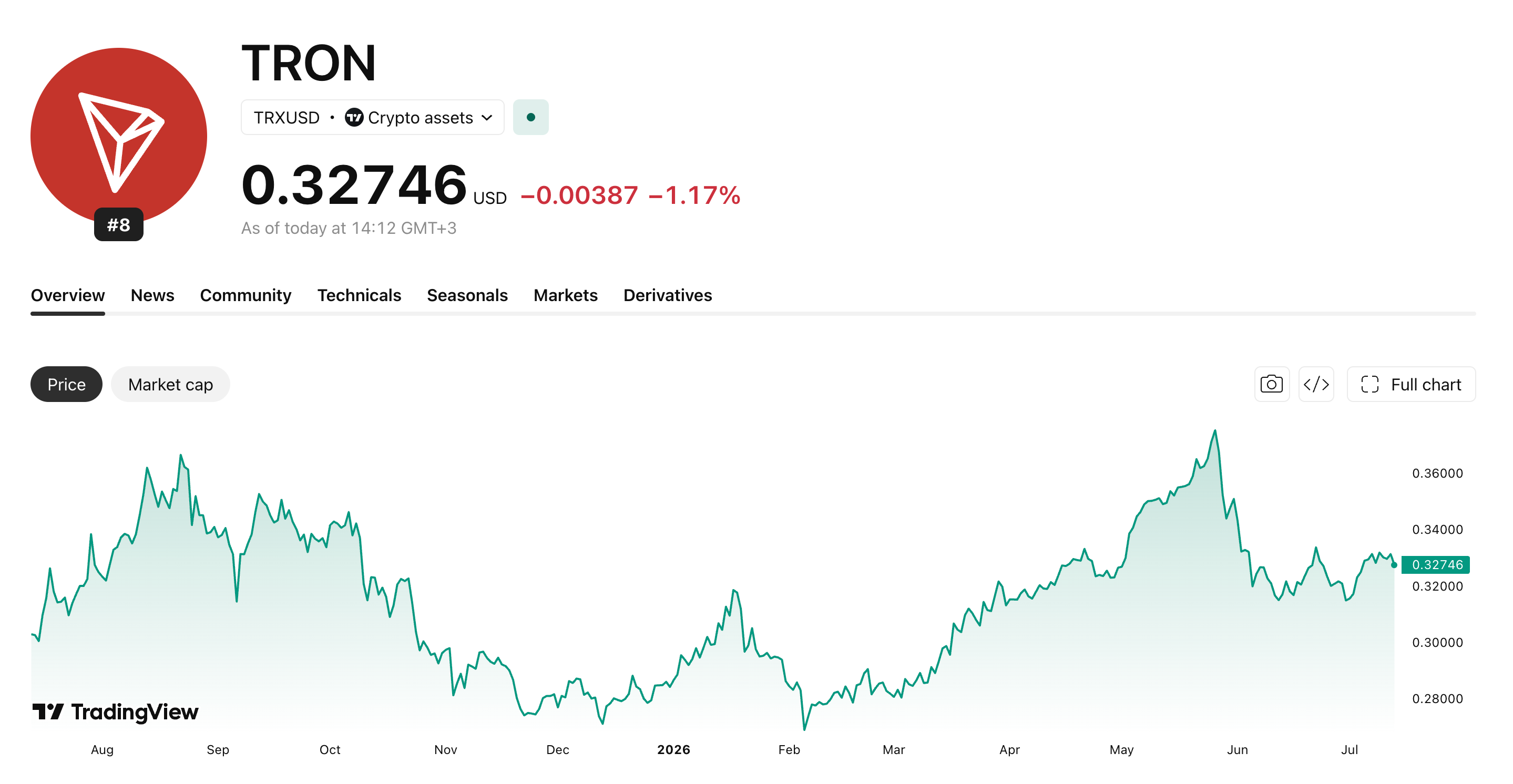 Tron 1 Year Price