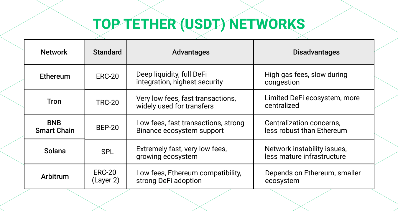 Top 5 Tether networks