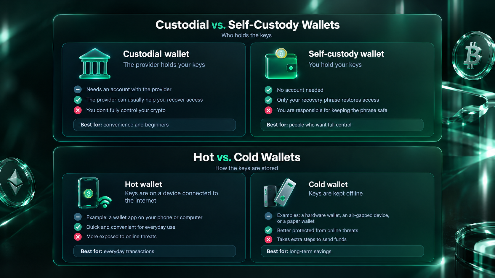 Infographic comparing custodial and self-custody wallets by who holds the keys, and hot and cold wallets by how the keys are stored