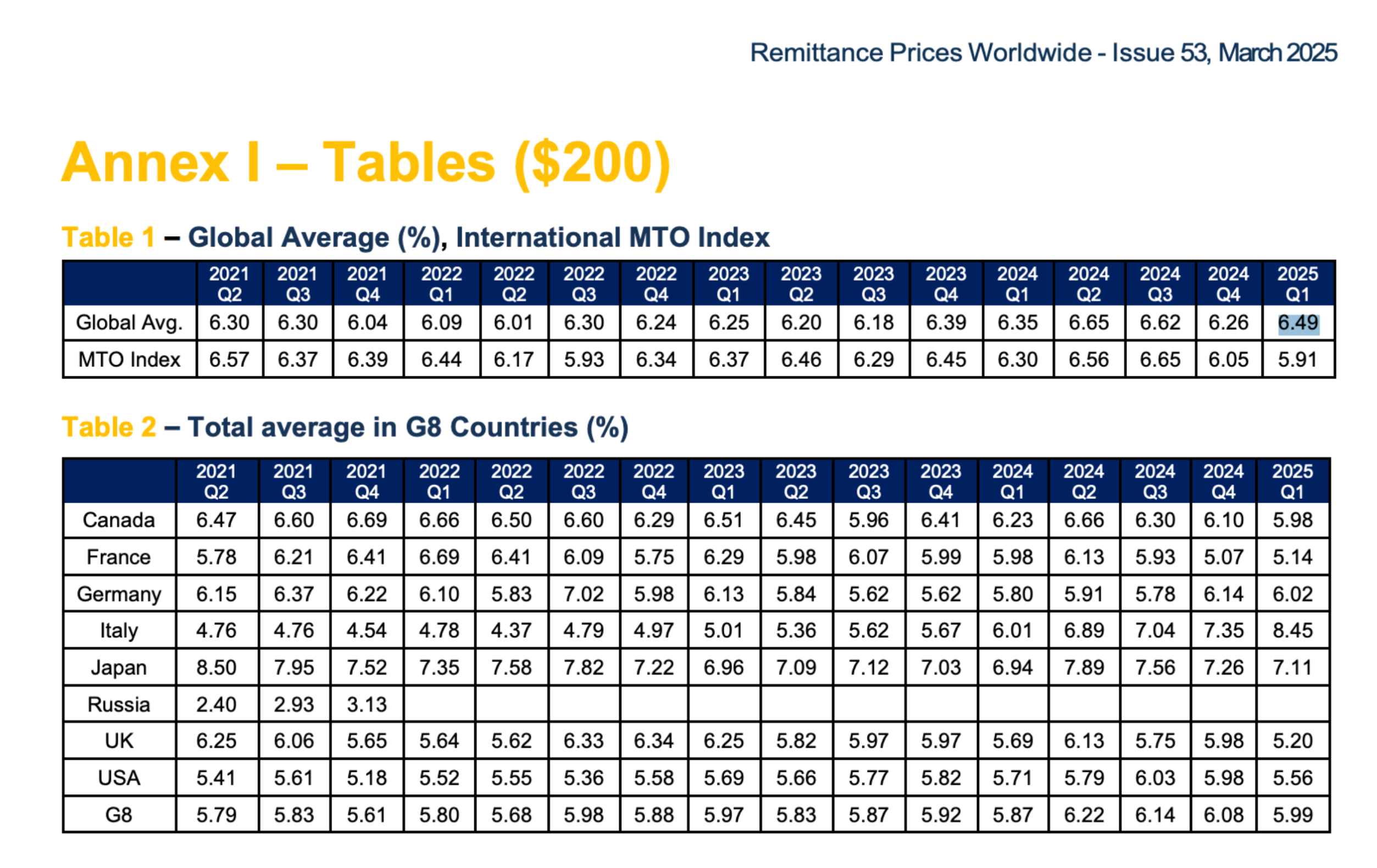 Global Average (%), International MTO Index and Total average in GB Countries.