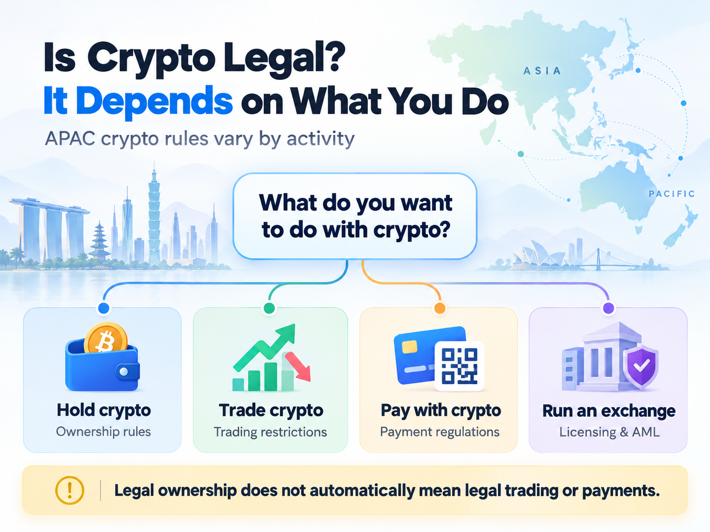 Whether cryptocurrency is legal in APAC depends on the type of activity being performed.