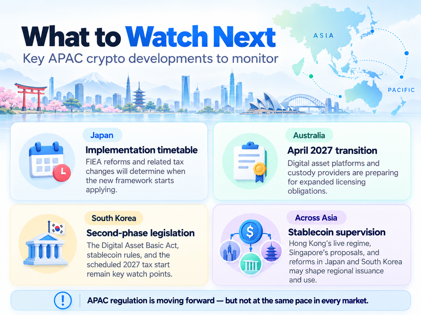 Infographic showing four APAC crypto regulation developments to watch: Japan, Australia, South Korea, and stablecoin supervision across Asia.
