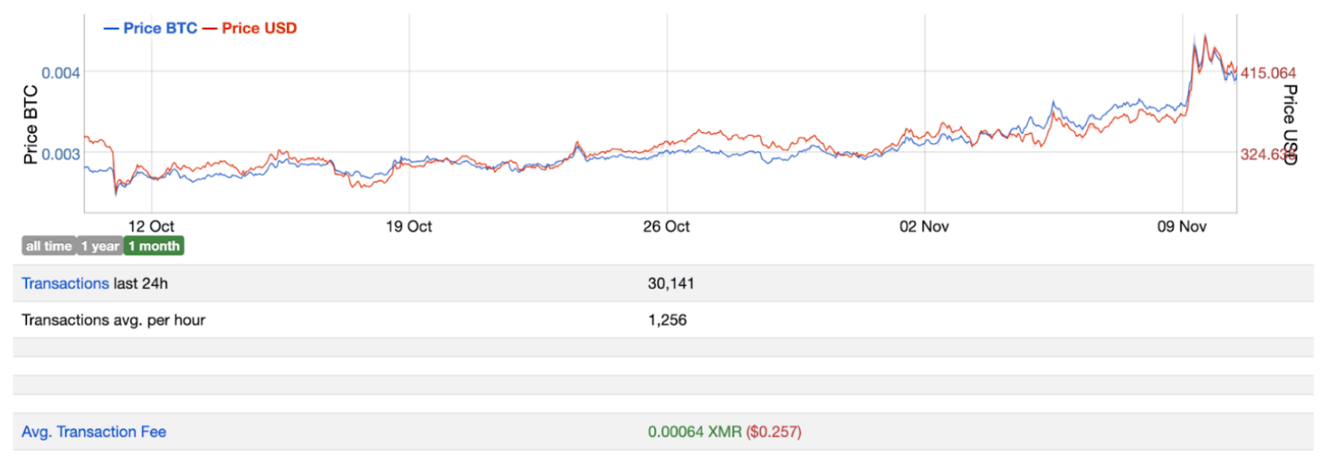 This image shows the transactions last 24 hours and transaction avg. per hour.